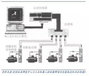 工业机器人控制器硬件部分